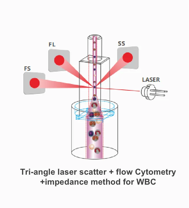 Sistem optik tri-angle laser scatter Lifotronic AC610